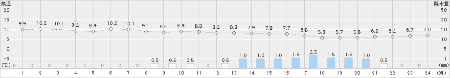 八雲(>2019年05月02日)のアメダスグラフ