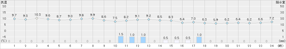 森(>2019年05月02日)のアメダスグラフ