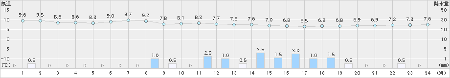 せたな(>2019年05月02日)のアメダスグラフ