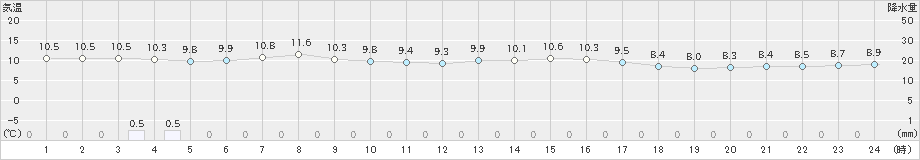大間(>2019年05月02日)のアメダスグラフ
