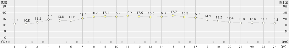 小本(>2019年05月02日)のアメダスグラフ