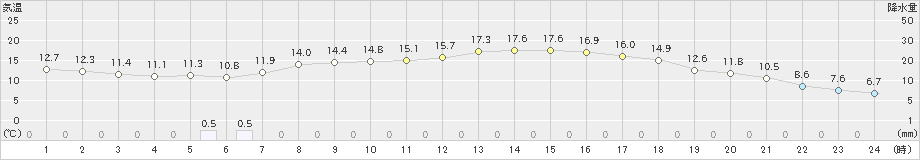 若松(>2019年05月02日)のアメダスグラフ