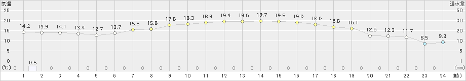 浪江(>2019年05月02日)のアメダスグラフ