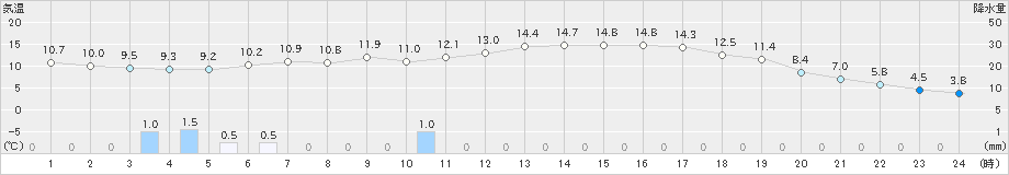 只見(>2019年05月02日)のアメダスグラフ