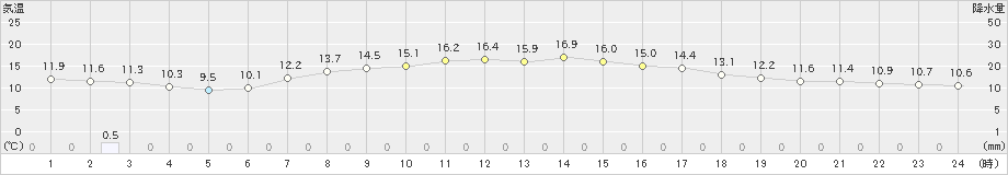 川内(>2019年05月02日)のアメダスグラフ