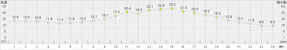 秩父(>2019年05月02日)のアメダスグラフ