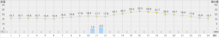 千葉(>2019年05月02日)のアメダスグラフ