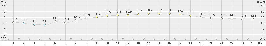 大泉(>2019年05月02日)のアメダスグラフ