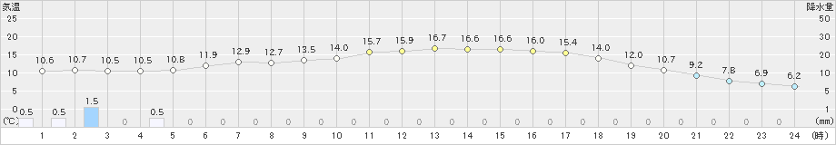 下関(>2019年05月02日)のアメダスグラフ