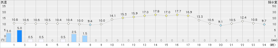 上市(>2019年05月02日)のアメダスグラフ