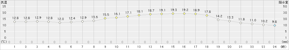 大野(>2019年05月02日)のアメダスグラフ