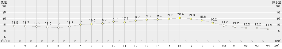 今津(>2019年05月02日)のアメダスグラフ