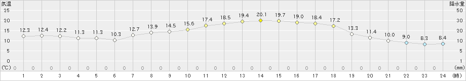 信楽(>2019年05月02日)のアメダスグラフ