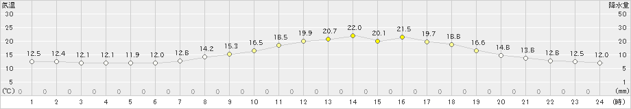 生野(>2019年05月02日)のアメダスグラフ