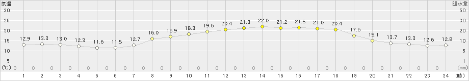 西脇(>2019年05月02日)のアメダスグラフ