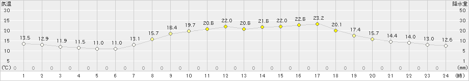 上郡(>2019年05月02日)のアメダスグラフ