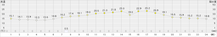 内海(>2019年05月02日)のアメダスグラフ