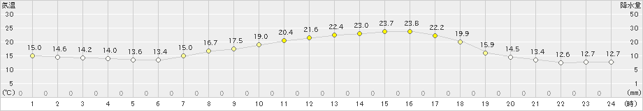 財田(>2019年05月02日)のアメダスグラフ