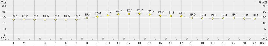 糸数(>2019年05月02日)のアメダスグラフ