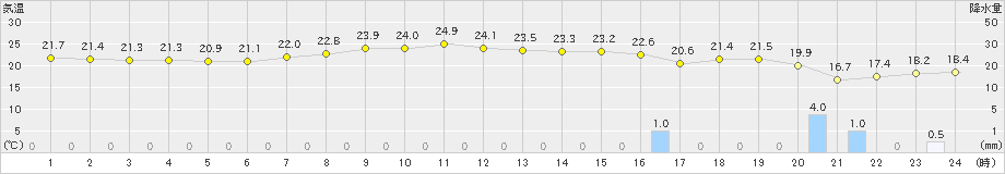 鏡原(>2019年05月02日)のアメダスグラフ