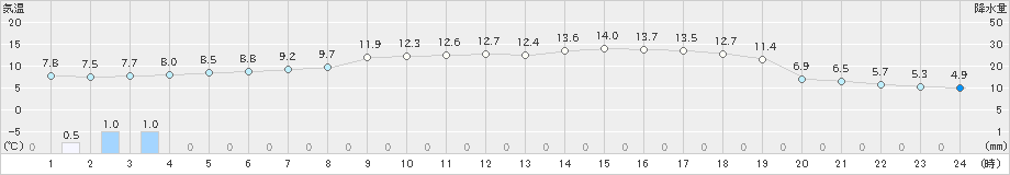 厚田(>2019年05月03日)のアメダスグラフ