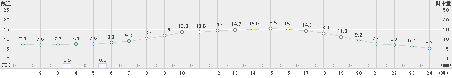 月形(>2019年05月03日)のアメダスグラフ