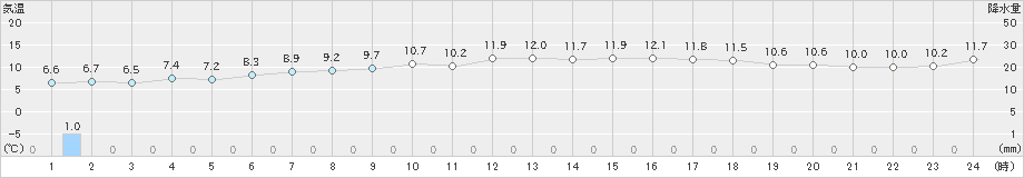 神恵内(>2019年05月03日)のアメダスグラフ