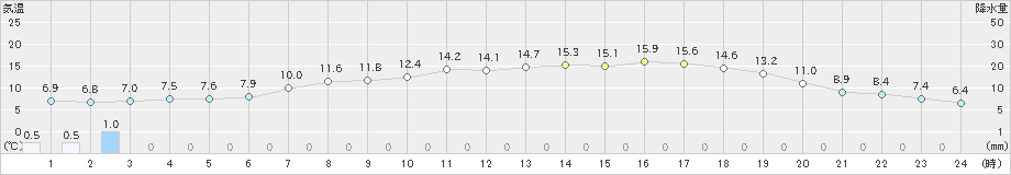 蘭越(>2019年05月03日)のアメダスグラフ