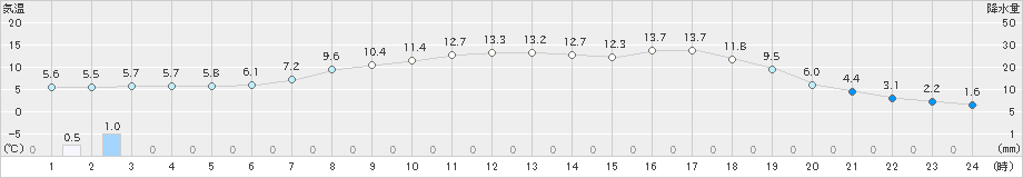 喜茂別(>2019年05月03日)のアメダスグラフ