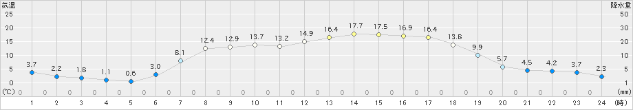 標茶(>2019年05月03日)のアメダスグラフ