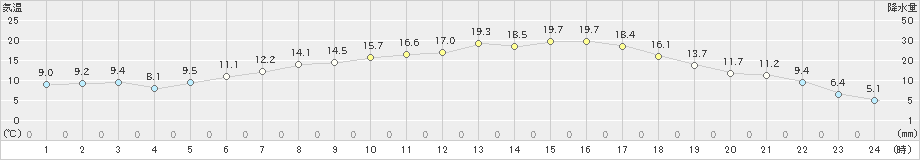 好摩(>2019年05月03日)のアメダスグラフ