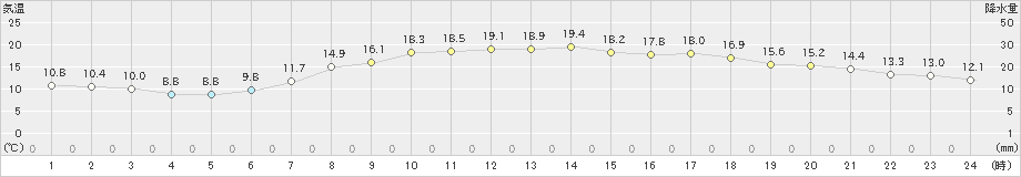 仙台(>2019年05月03日)のアメダスグラフ