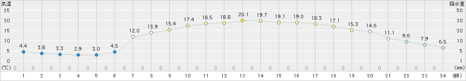 船引(>2019年05月03日)のアメダスグラフ