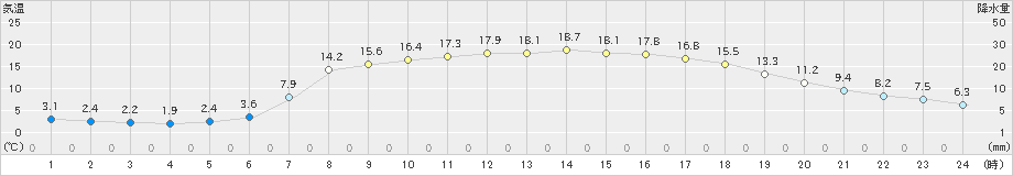 南郷(>2019年05月03日)のアメダスグラフ