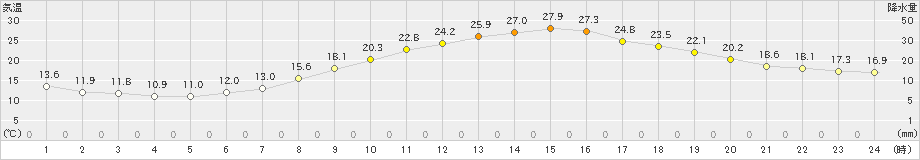 熊谷(>2019年05月03日)のアメダスグラフ