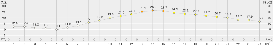 さいたま(>2019年05月03日)のアメダスグラフ