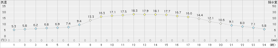 下関(>2019年05月03日)のアメダスグラフ