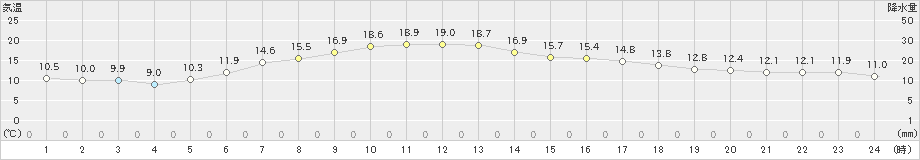 新潟(>2019年05月03日)のアメダスグラフ