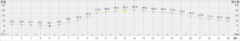 小出(>2019年05月03日)のアメダスグラフ