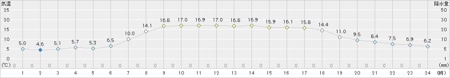 安塚(>2019年05月03日)のアメダスグラフ