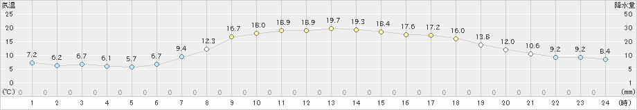 十日町(>2019年05月03日)のアメダスグラフ