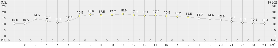 糸魚川(>2019年05月03日)のアメダスグラフ