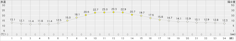 富山(>2019年05月03日)のアメダスグラフ