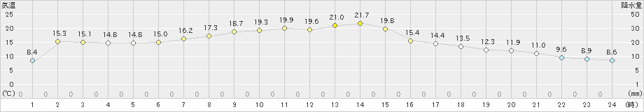 七尾(>2019年05月03日)のアメダスグラフ