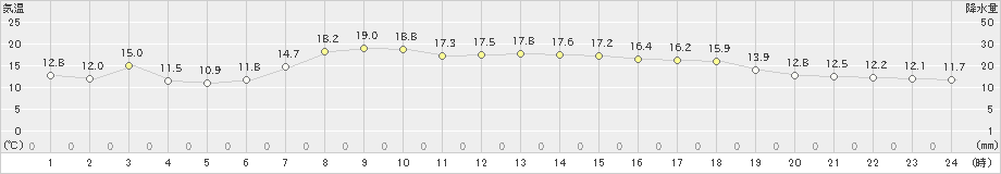 かほく(>2019年05月03日)のアメダスグラフ