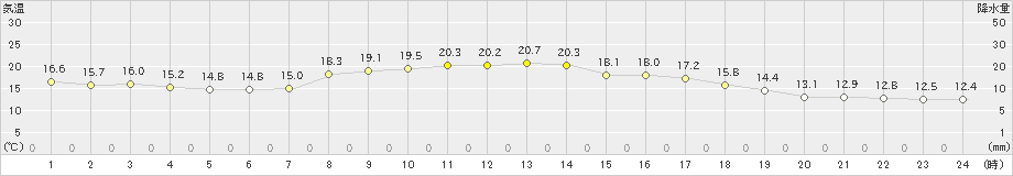 越廼(>2019年05月03日)のアメダスグラフ