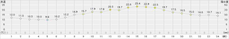 今津(>2019年05月03日)のアメダスグラフ