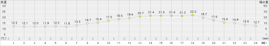 大津(>2019年05月03日)のアメダスグラフ