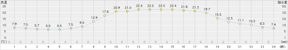 信楽(>2019年05月03日)のアメダスグラフ