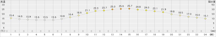 京都(>2019年05月03日)のアメダスグラフ